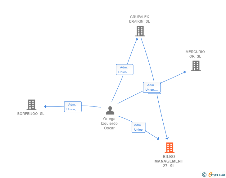 Vinculaciones societarias de BILBO MANAGEMENT 27 SL