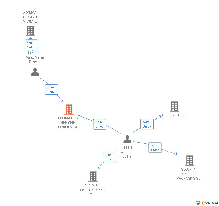 Vinculaciones societarias de FORMATOS SERVEIS GRAFICS SL
