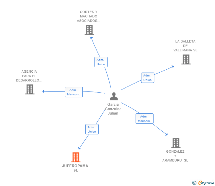 Vinculaciones societarias de JUFEROPAMA SL