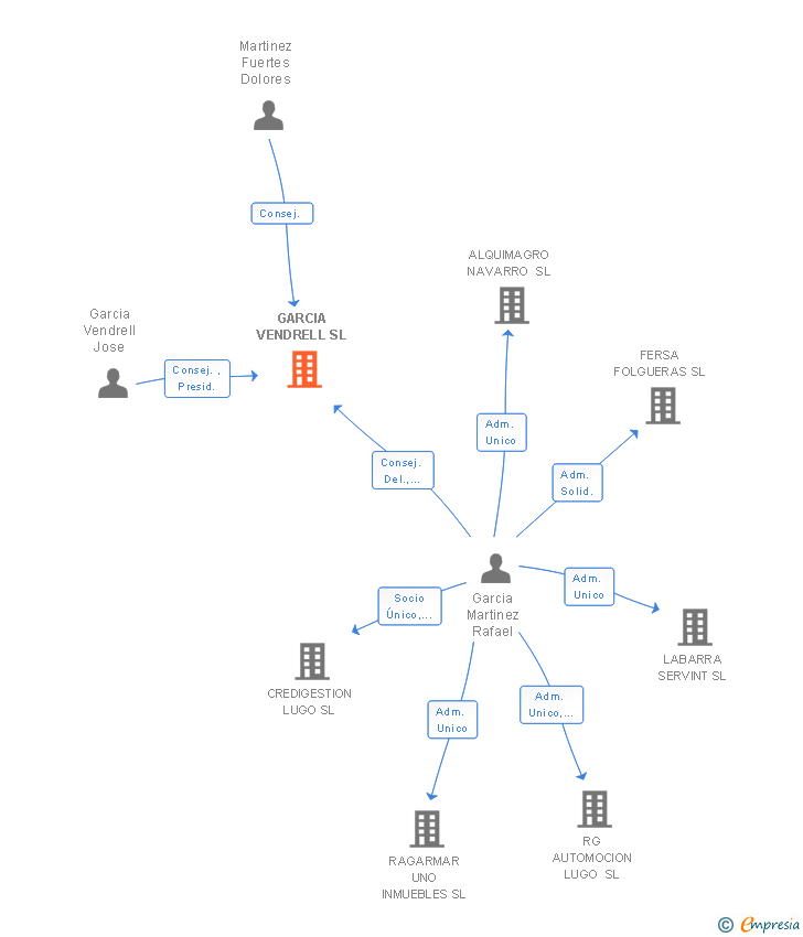 Vinculaciones societarias de GARCIA VENDRELL SL