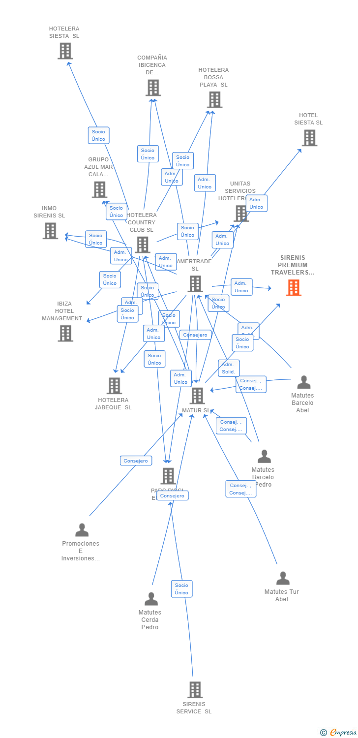 Vinculaciones societarias de SIRENIS PREMIUM TRAVELERS INTERNATIONAL SL