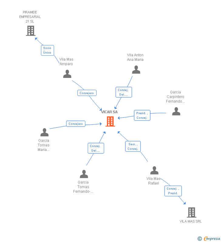 Vinculaciones societarias de VICAR SA