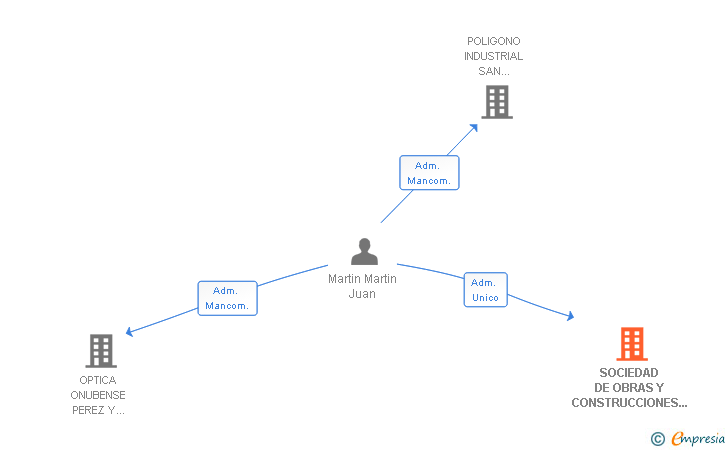 Vinculaciones societarias de SOCIEDAD DE OBRAS Y CONSTRUCCIONES ONUBENSES SL