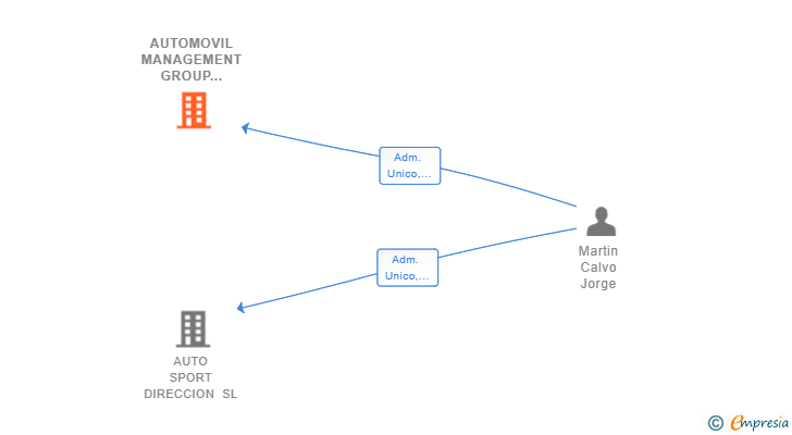 Vinculaciones societarias de AUTOMOVIL MANAGEMENT GROUP SPORT AGL SL