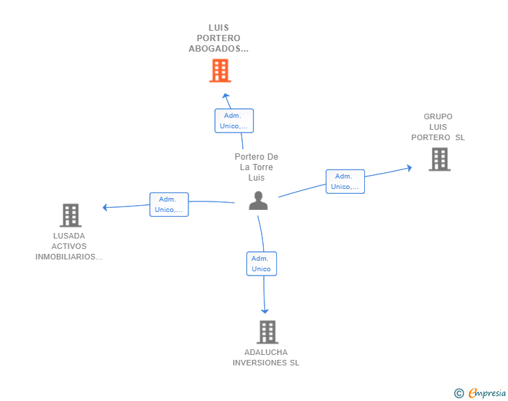 Vinculaciones societarias de LUIS PORTERO ABOGADOS SLP