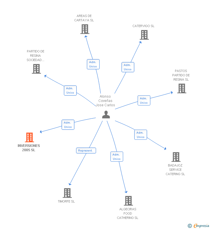 Vinculaciones societarias de INVERSIONES 2005 SL