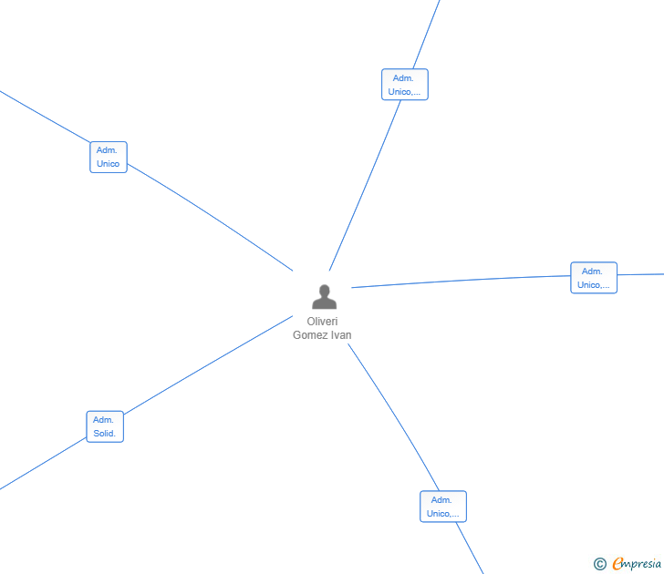 Vinculaciones societarias de PINELO CAPITAL GROUP SL