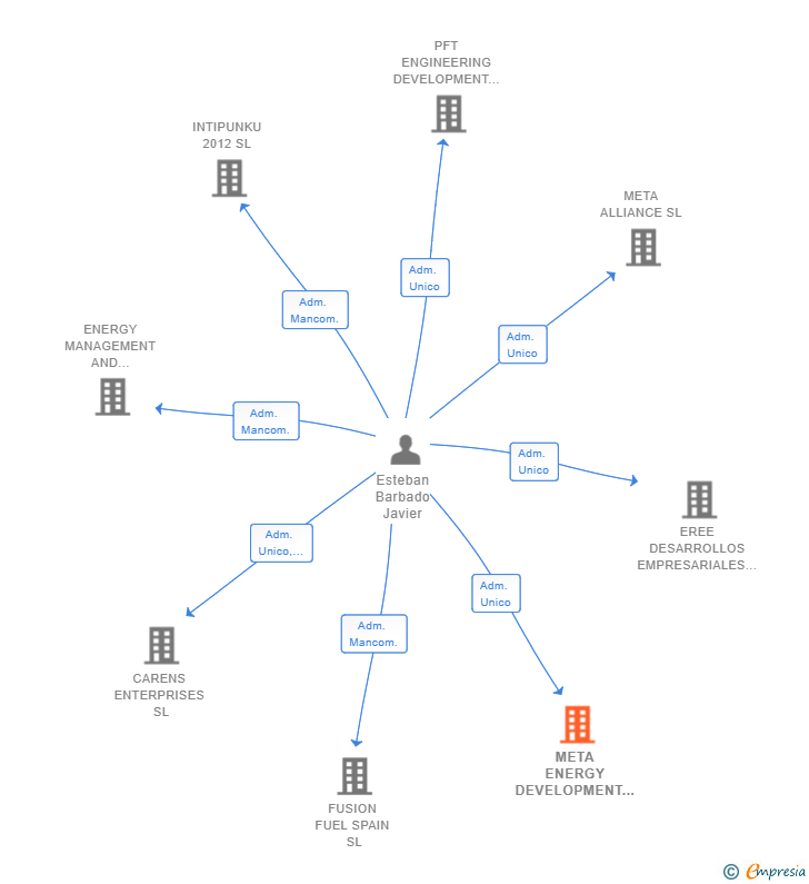 Vinculaciones societarias de META ENERGY DEVELOPMENT SL