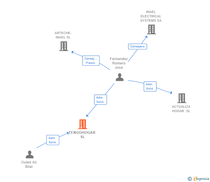Vinculaciones societarias de TENGOHOGAR SL