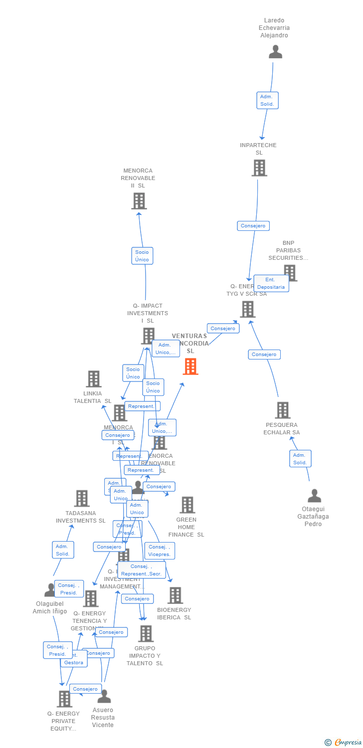 Vinculaciones societarias de VENTURAS CONCORDIA SL