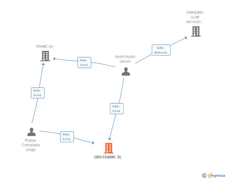 Vinculaciones societarias de GIROTRAMIC SL