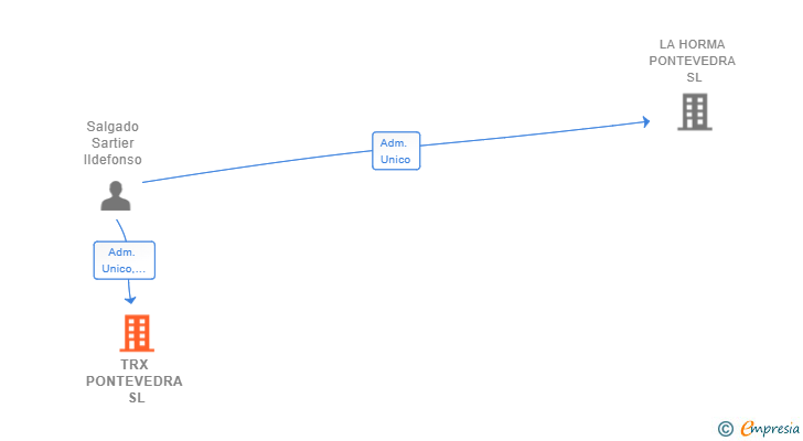 Vinculaciones societarias de TRX PONTEVEDRA SL