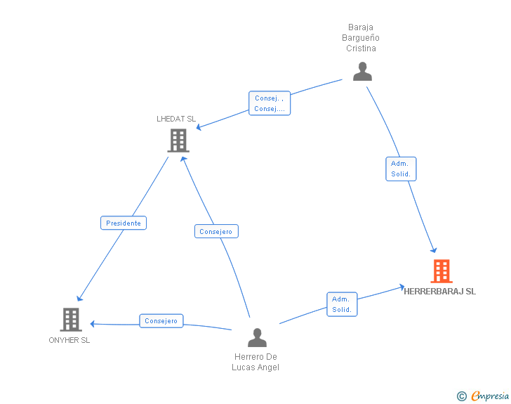 Vinculaciones societarias de HERRERBARAJ SL