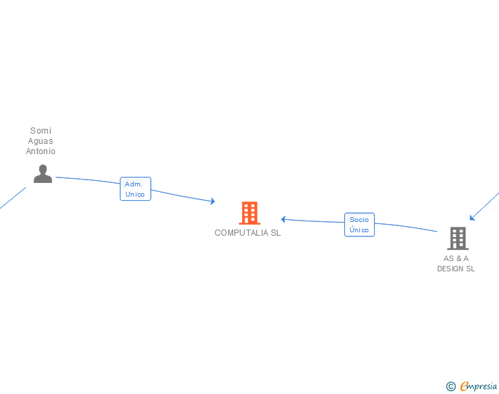 Vinculaciones societarias de COMPUTALIA SL