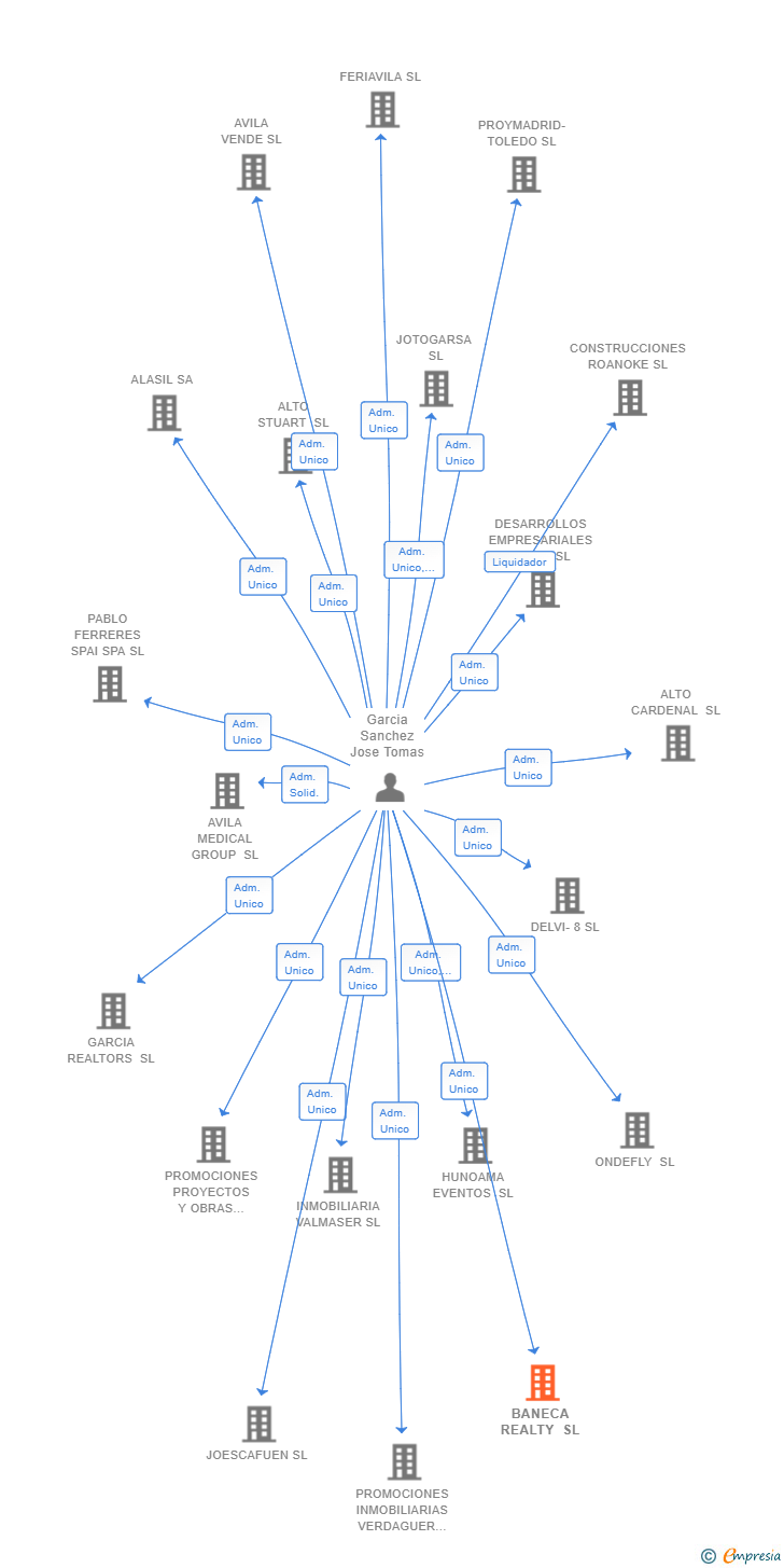 Vinculaciones societarias de BANECA REALTY SL