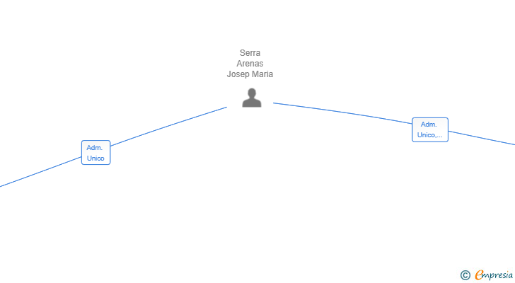 Vinculaciones societarias de MADERCLICK SL