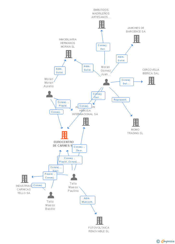 Vinculaciones societarias de EUROCENTRO DE CARNES SA