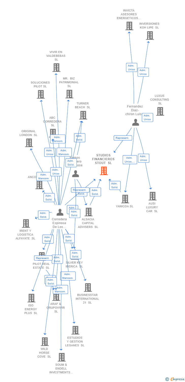 Vinculaciones societarias de STUDIOS FINANCIEROS STOUT SL