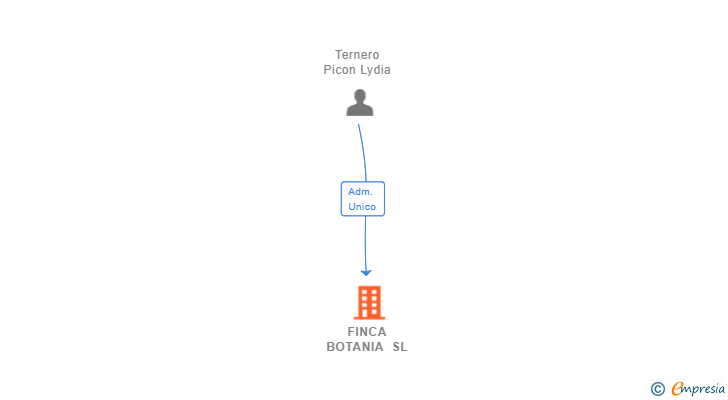 Vinculaciones societarias de FINCA BOTANIA SL