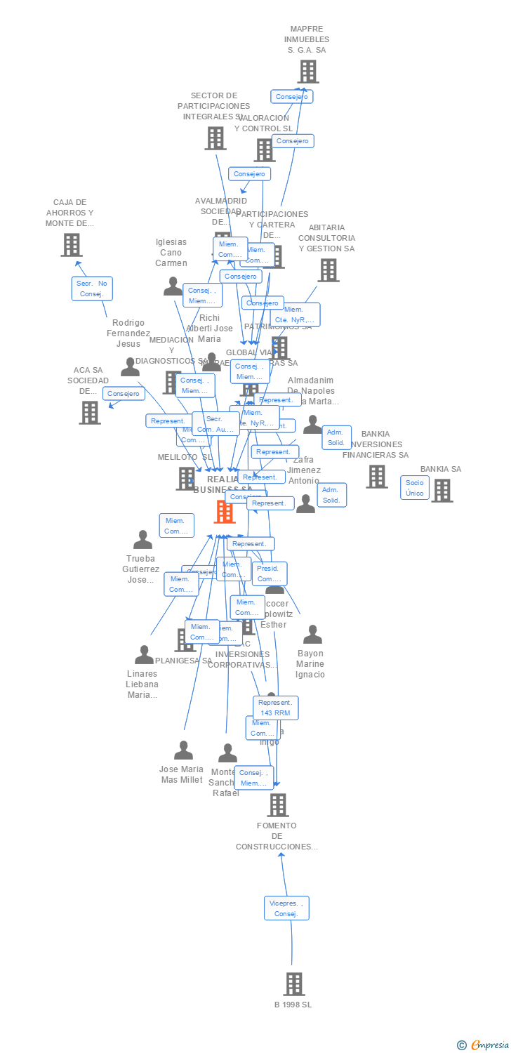 Vinculaciones societarias de REALIA BUSINESS SA