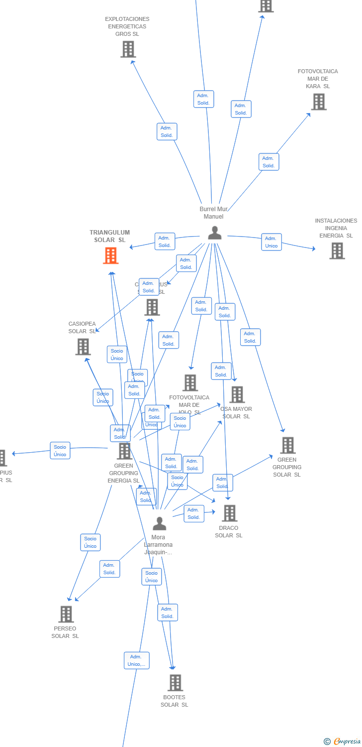Vinculaciones societarias de TRIANGULUM SOLAR SL