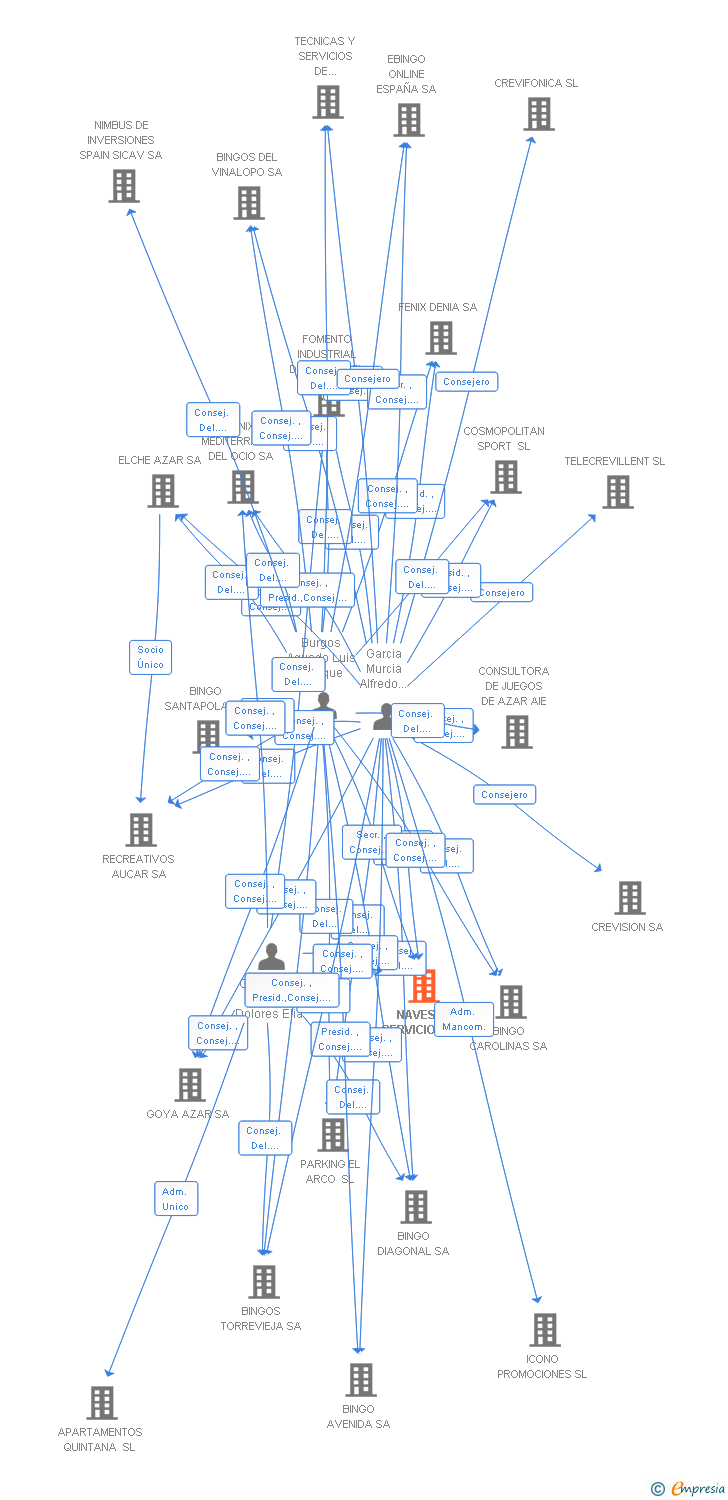 Vinculaciones societarias de NAVES Y SERVICIOS SL