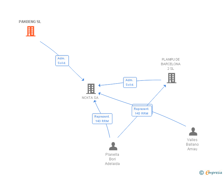 Vinculaciones societarias de PAKBENG SL