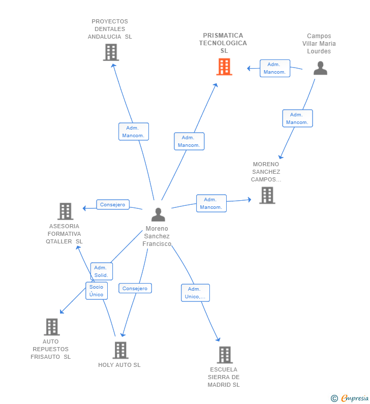 Vinculaciones societarias de PRISMATICA TECNOLOGICA SL