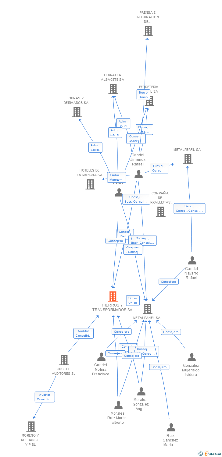 Vinculaciones societarias de HIERROS Y TRANSFORMADOS SA