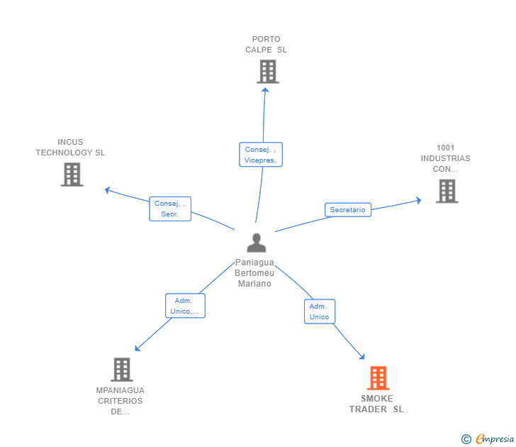 Vinculaciones societarias de SMOKE TRADER SL