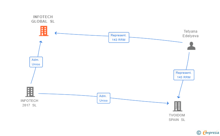 Vinculaciones societarias de INFOTECH GLOBAL SL