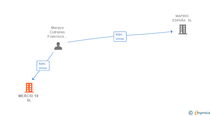 Vinculaciones societarias de MERCID 18 SL