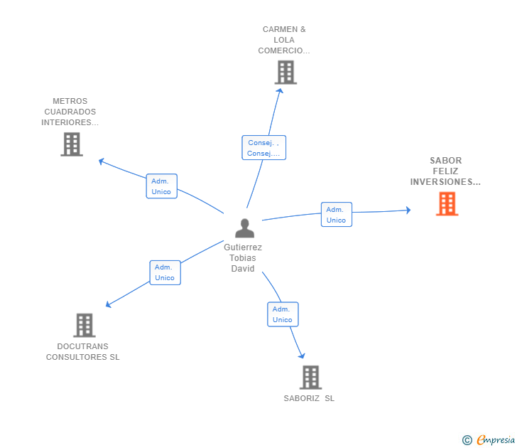 Vinculaciones societarias de SABOR FELIZ INVERSIONES SL