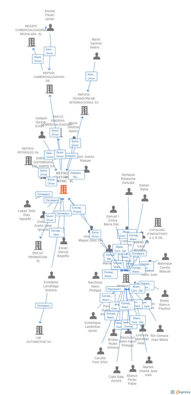 Vinculaciones societarias de REPSOL CUSTOMER CENTRIC SL