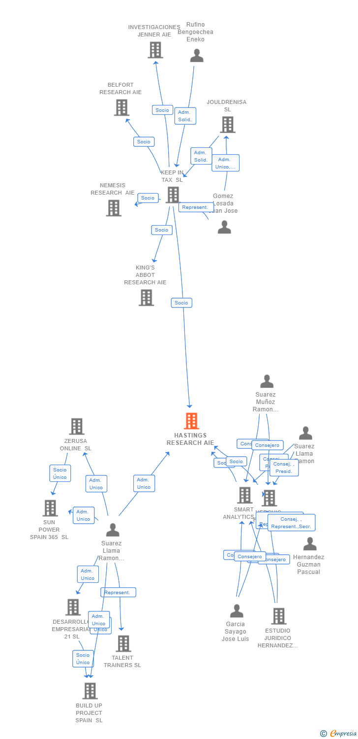 Vinculaciones societarias de HASTINGS RESEARCH AIE