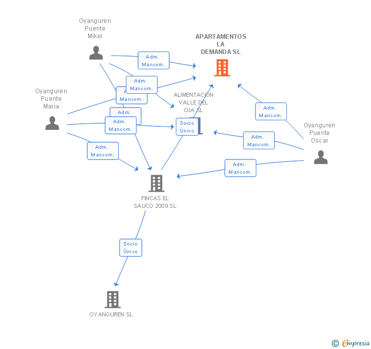 Vinculaciones societarias de APARTAMENTOS LA DEMANDA SL