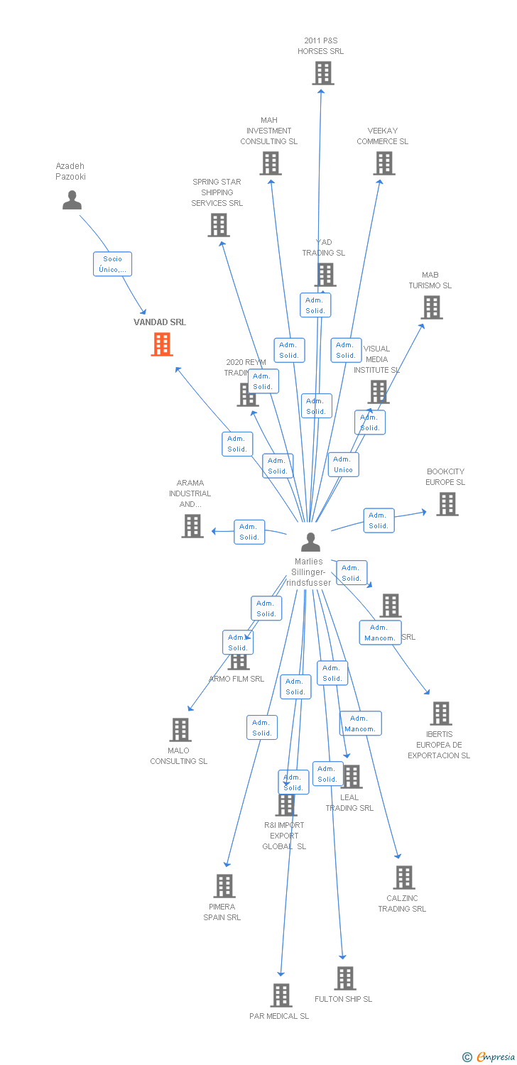 Vinculaciones societarias de VANDAD SRL