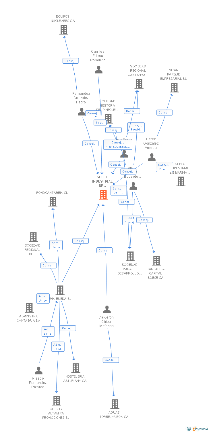 Vinculaciones societarias de SUELO INDUSTRIAL DE CANTABRIA SL