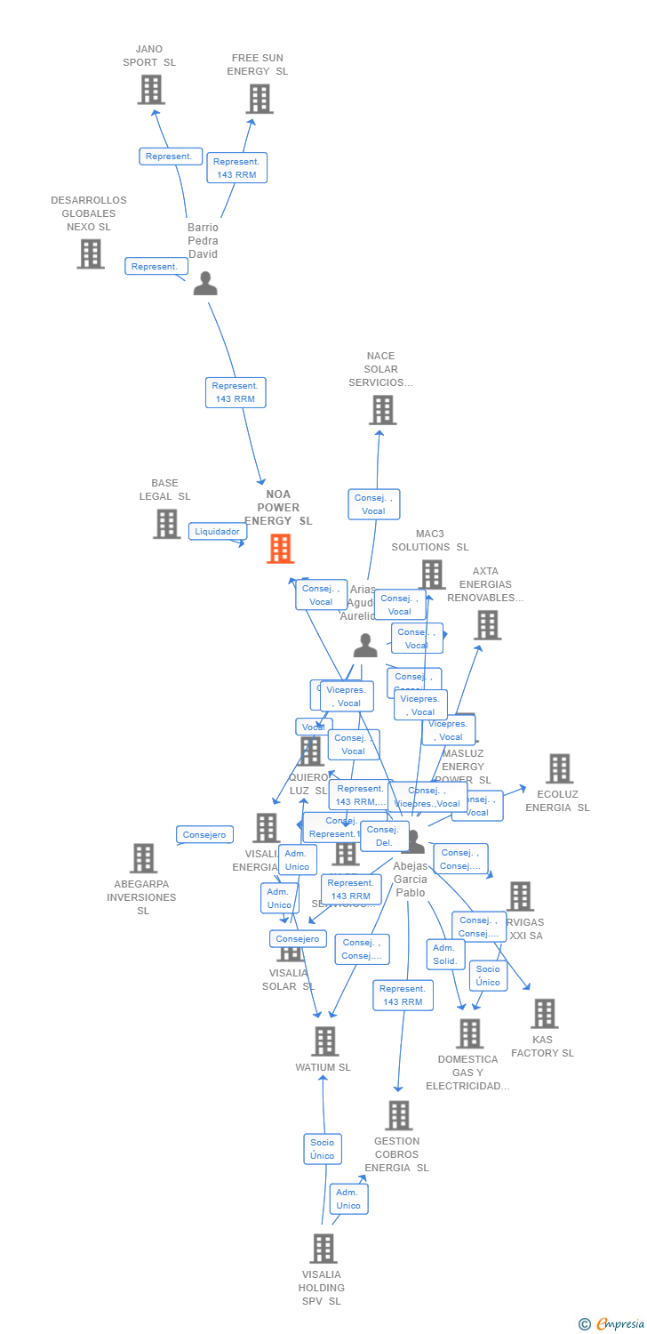 Vinculaciones societarias de NOA POWER ENERGY SL