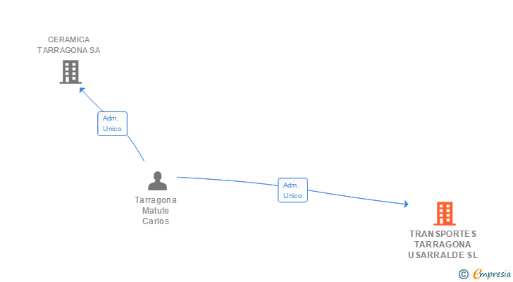 Vinculaciones societarias de TRANSPORTES TARRAGONA USARRALDE SL