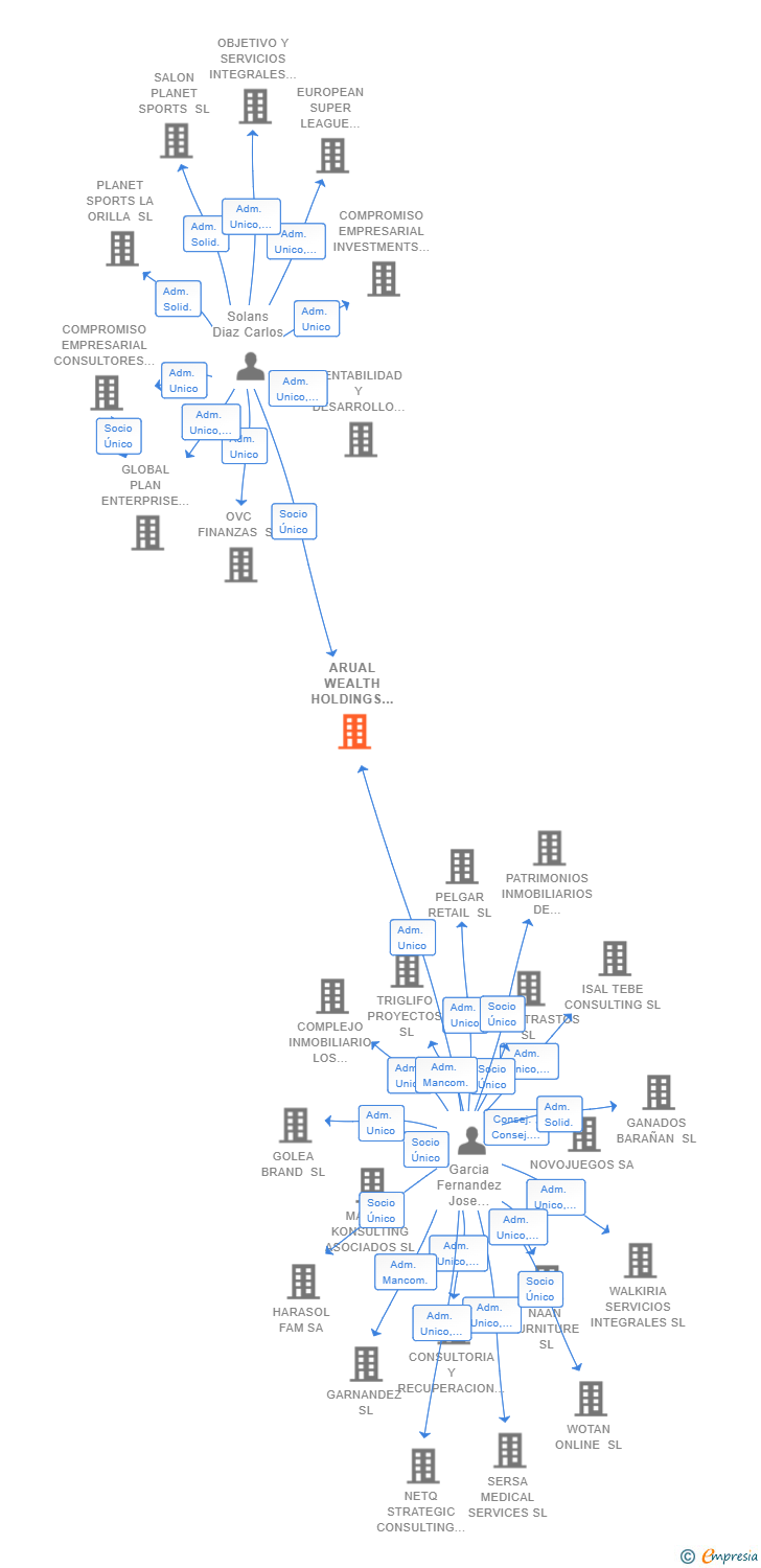 Vinculaciones societarias de ARUAL WEALTH HOLDINGS SL