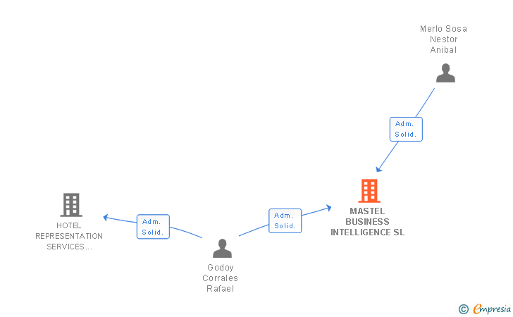 Vinculaciones societarias de MASTEL BUSINESS INTELLIGENCE SL