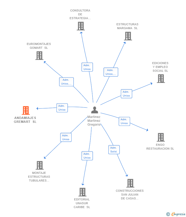 Vinculaciones societarias de ANDAMIAJES GREMART SL