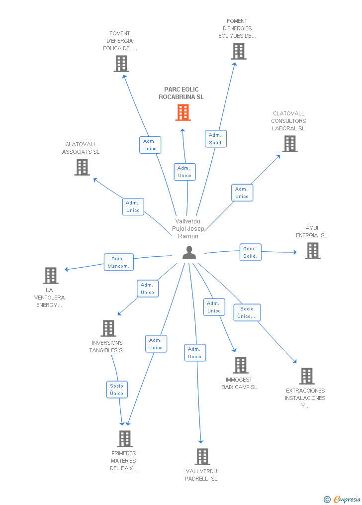 Vinculaciones societarias de PARC EOLIC ROCABRUNA SL