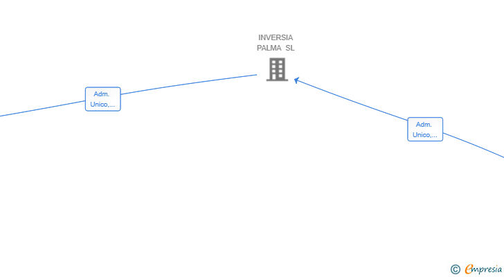 Vinculaciones societarias de MARE FROZEN SEAFOOD SA