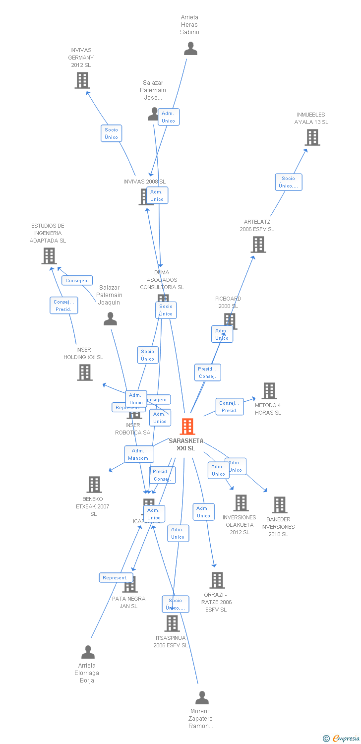 Vinculaciones societarias de SARASKETA XXI SL