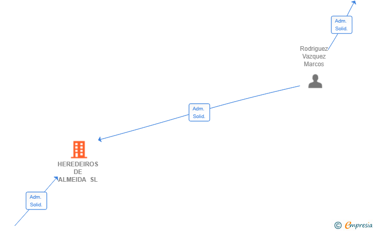 Vinculaciones societarias de HEREDEIROS DE ALMEIDA SL
