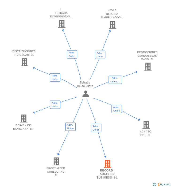Vinculaciones societarias de RECORD-SUCCESS BUSINESS SL