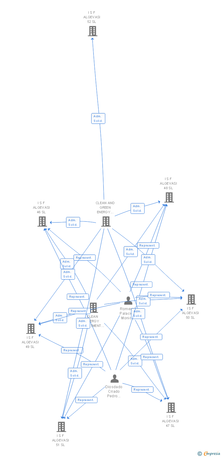 Vinculaciones societarias de I S F ALGEVASI 7 SL