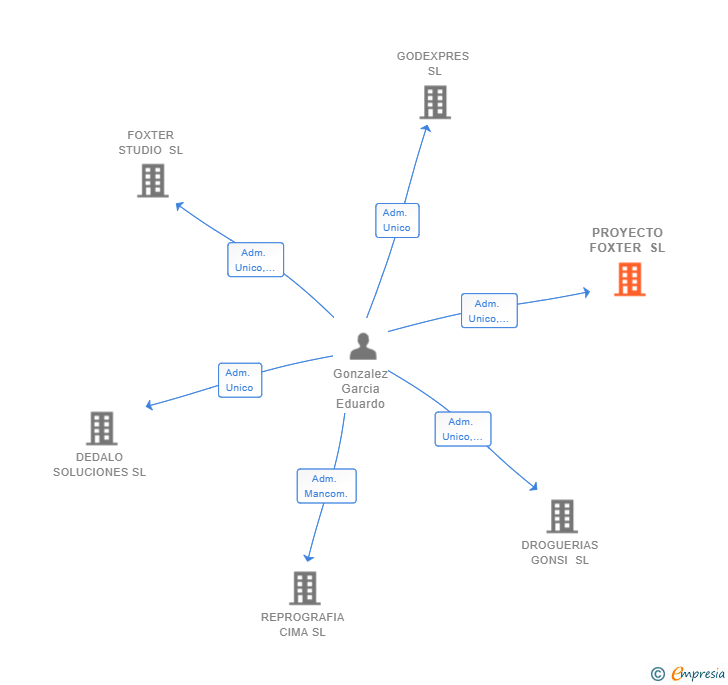 Vinculaciones societarias de PROYECTO FOXTER SL